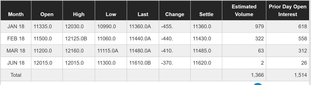 CME Bitcoin