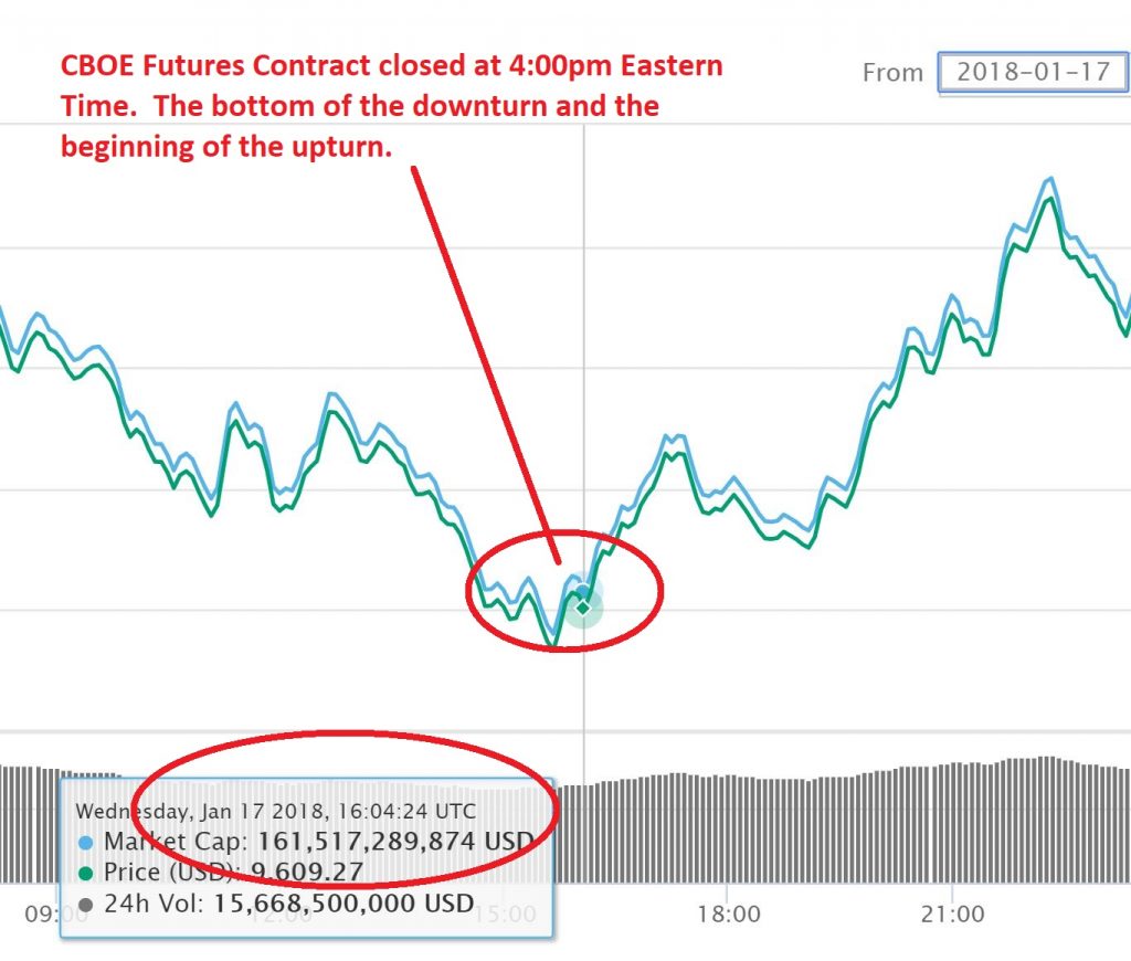 Bitcoin Futures Effect