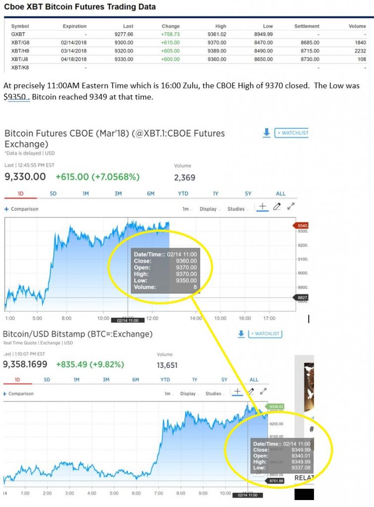 February Futures Contract for Bitcoin at CBOE